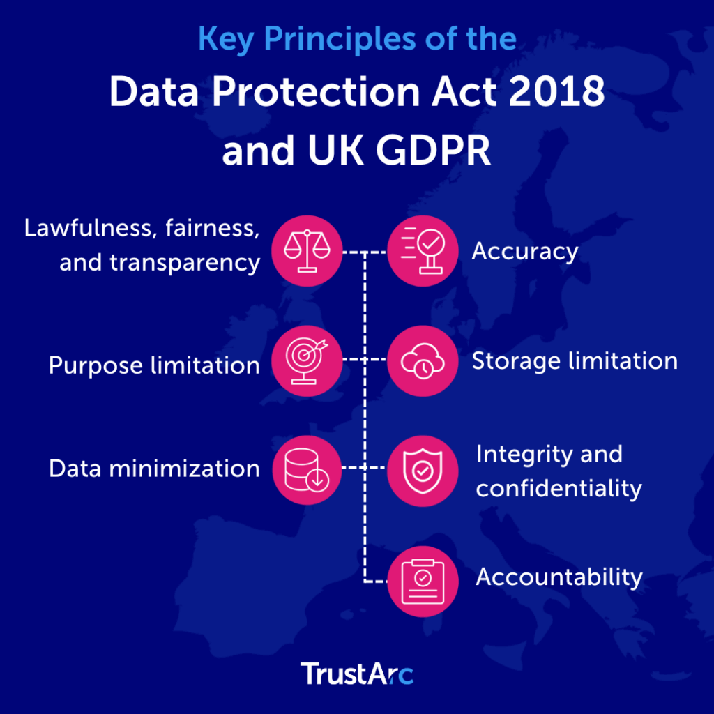 Infographic illustrating Data Protection Act 2018 and UK GDPR principles, highlighting lawful data processing, personal data rights, transparency, security, and compliance.