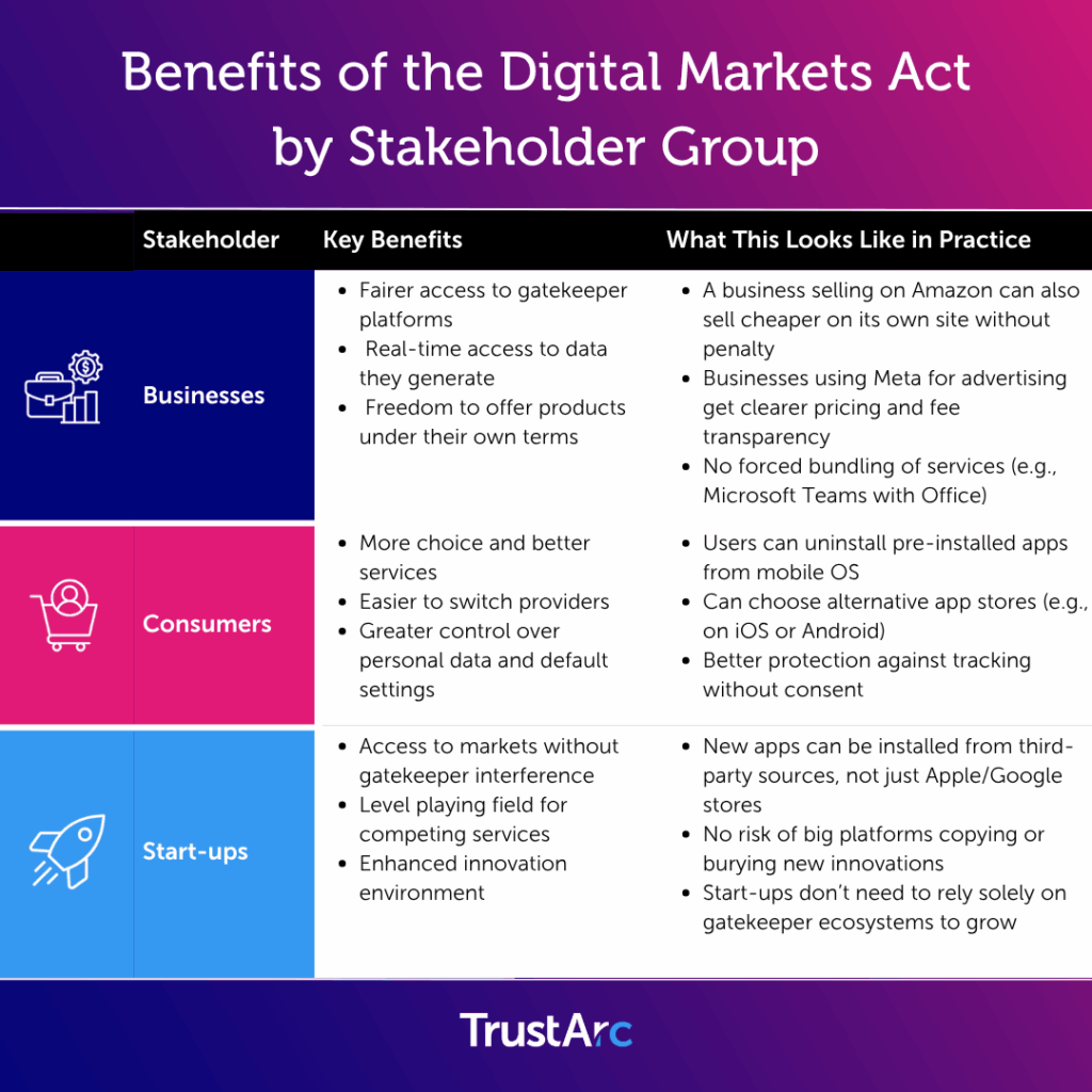 A comparison the DMA’s benefits for different stakeholders (businesses, consumers, start-ups).