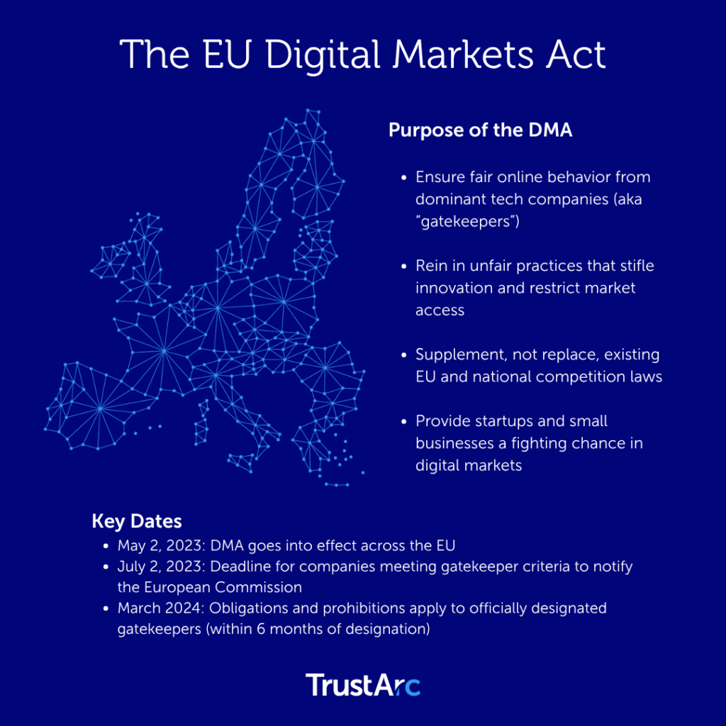 an infographic summarizing the DMA’s purpose, key dates (e.g., May 2023 application), and core goals (fairness, competition).