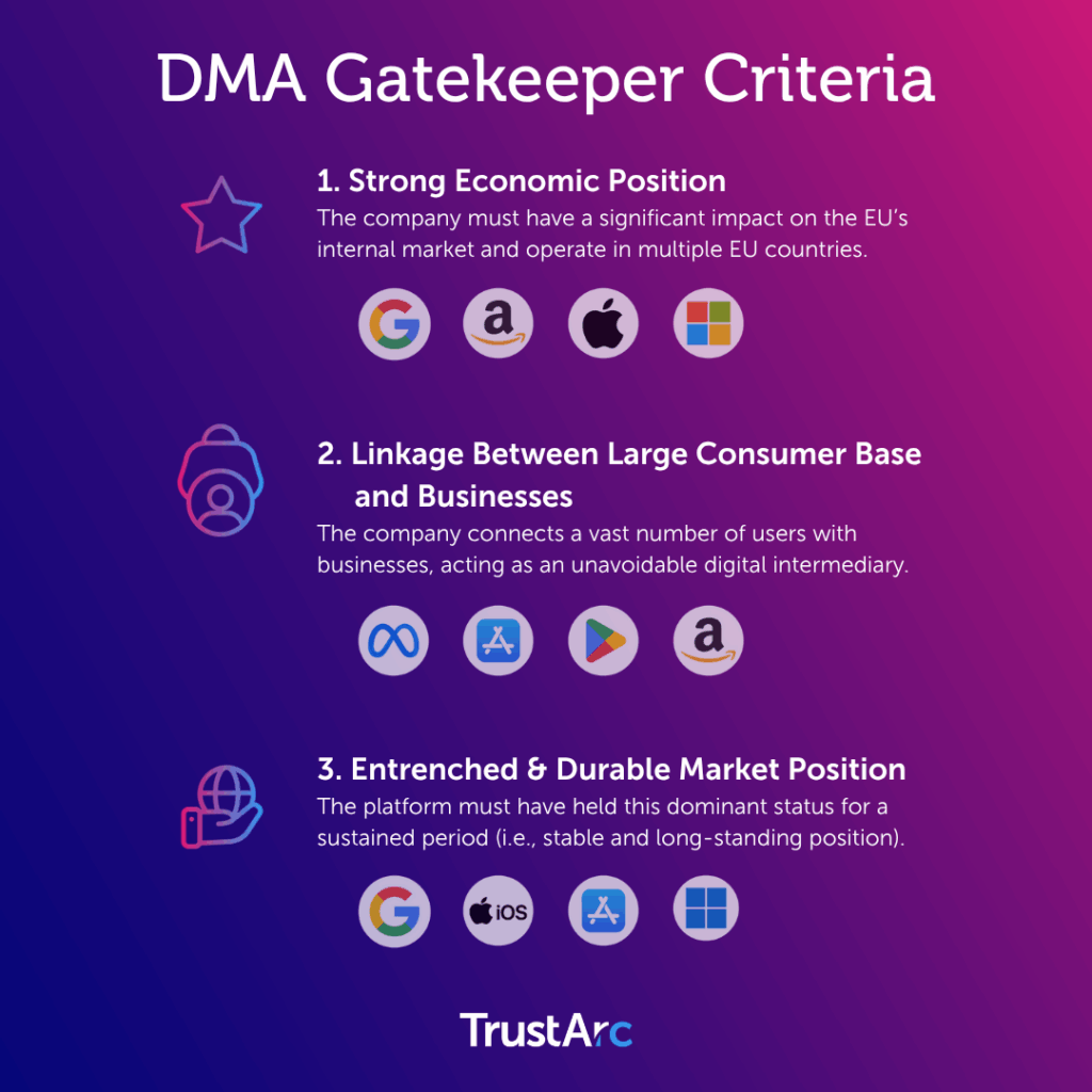 an infographic listing gatekeeper criteria (economic position, consumer-business linkage, market stability) with examples (e.g., Google services, third party app stores).