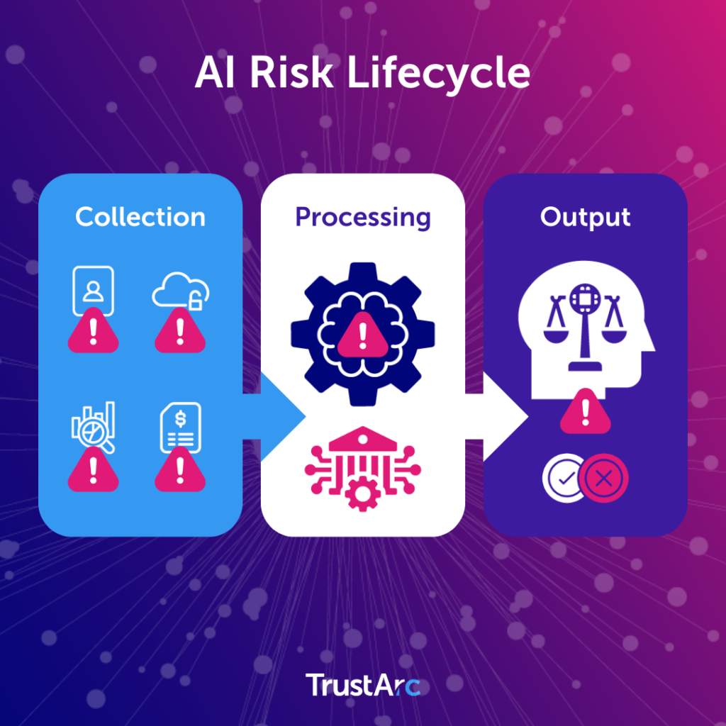 Diagram showing AI systems, data collection, and major AI and privacy risks