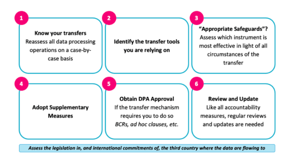 SCHREMS GDPR visual data 5