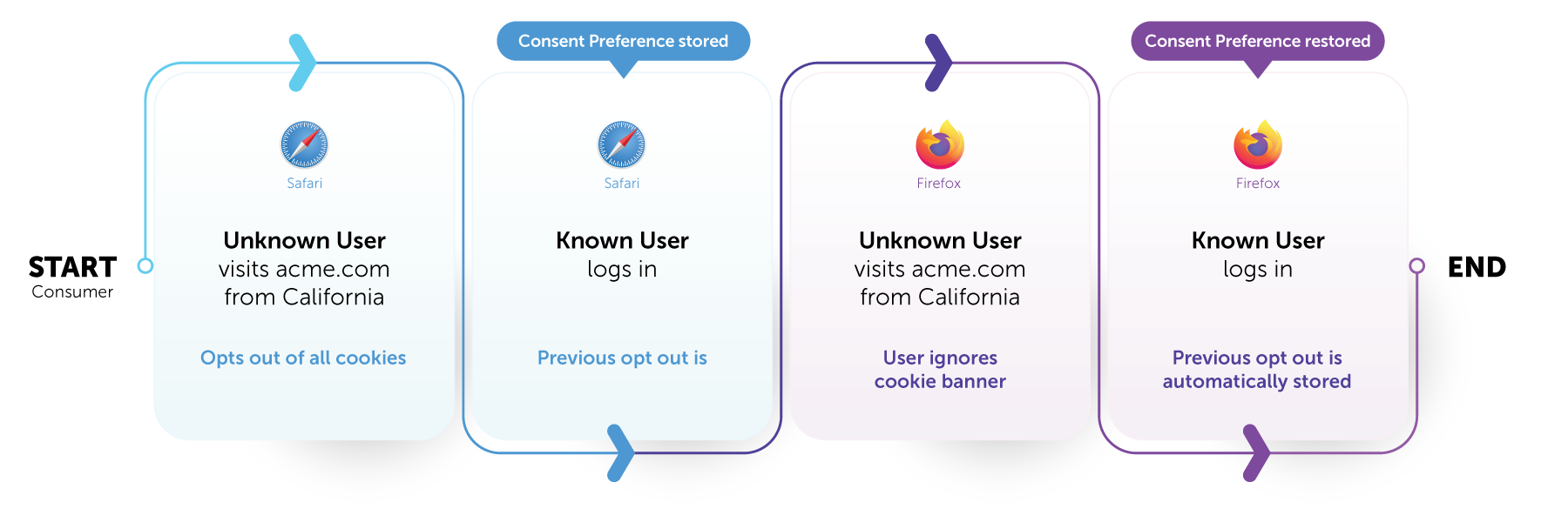 graphic depicting the order consent preference storage between logged in vs. logged out users in Safari and Firefox