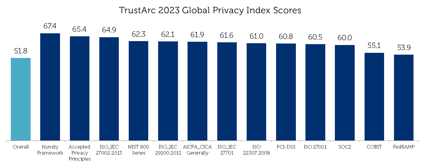 comparison chart indicating TrustArc product privacy scores across 13 industry standards