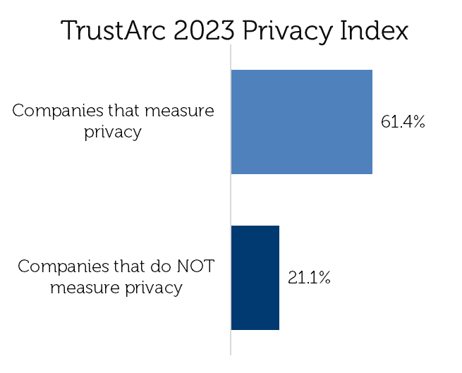 Comparison chart showing percentage of companies that measure privacy against standards vs. companies that do not