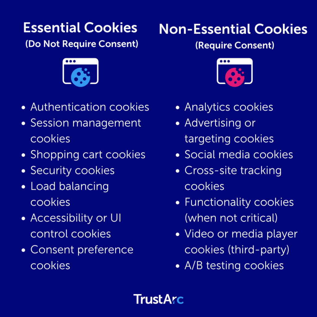 An illustration comparing essential and non-essential cookies.
