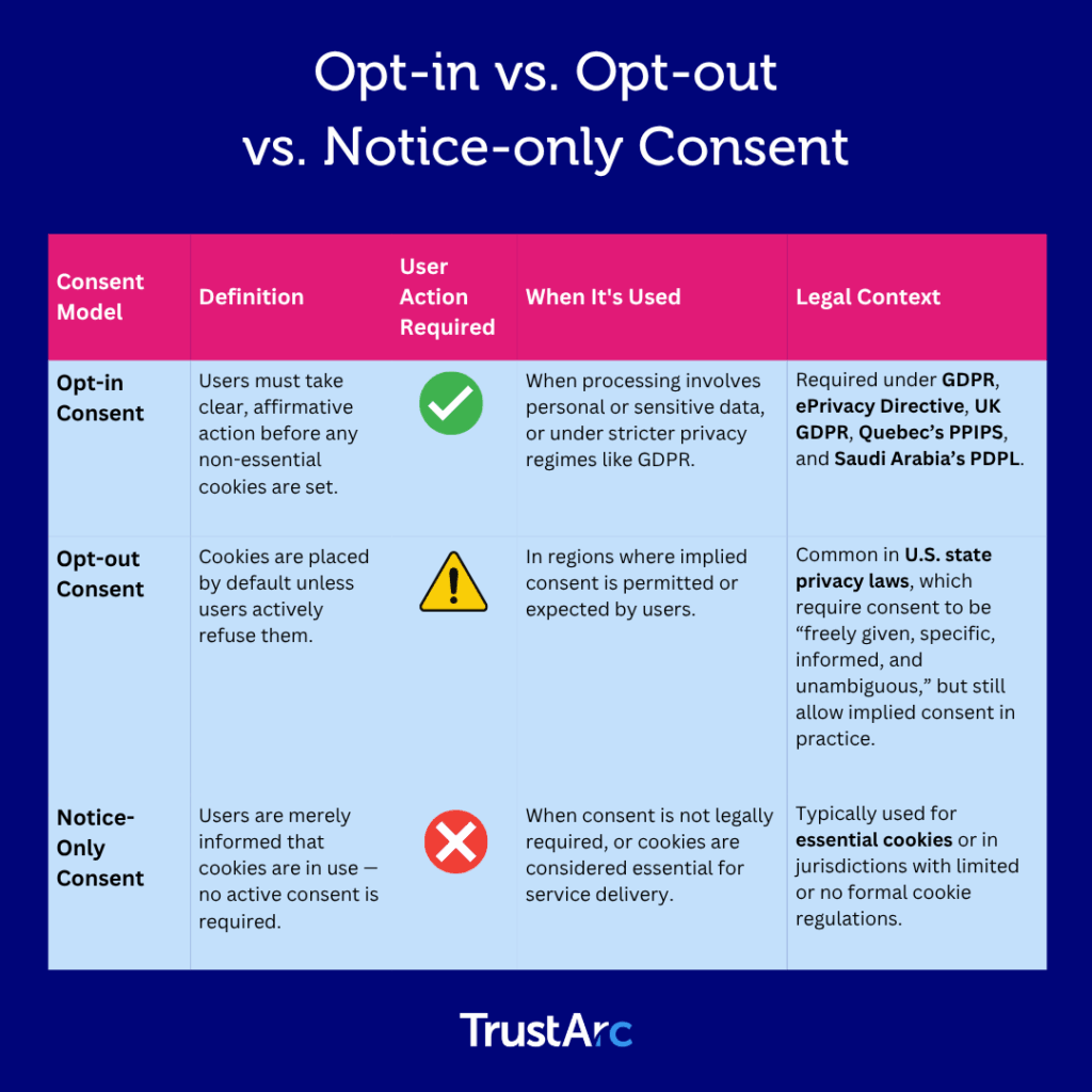 Comparison table showing different cookie consent approaches.