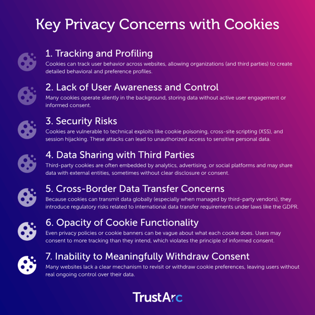 Infographic highlighting the risks of cookies related to tracking, profiling, and data breaches.
