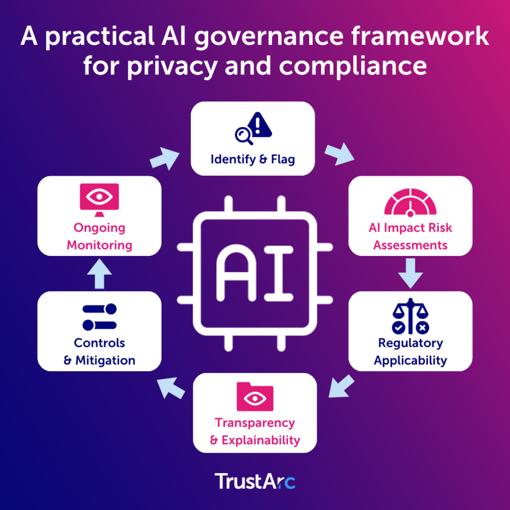 AI governance framework addressing AI and data privacy concerns through risk assessments and monitoring.