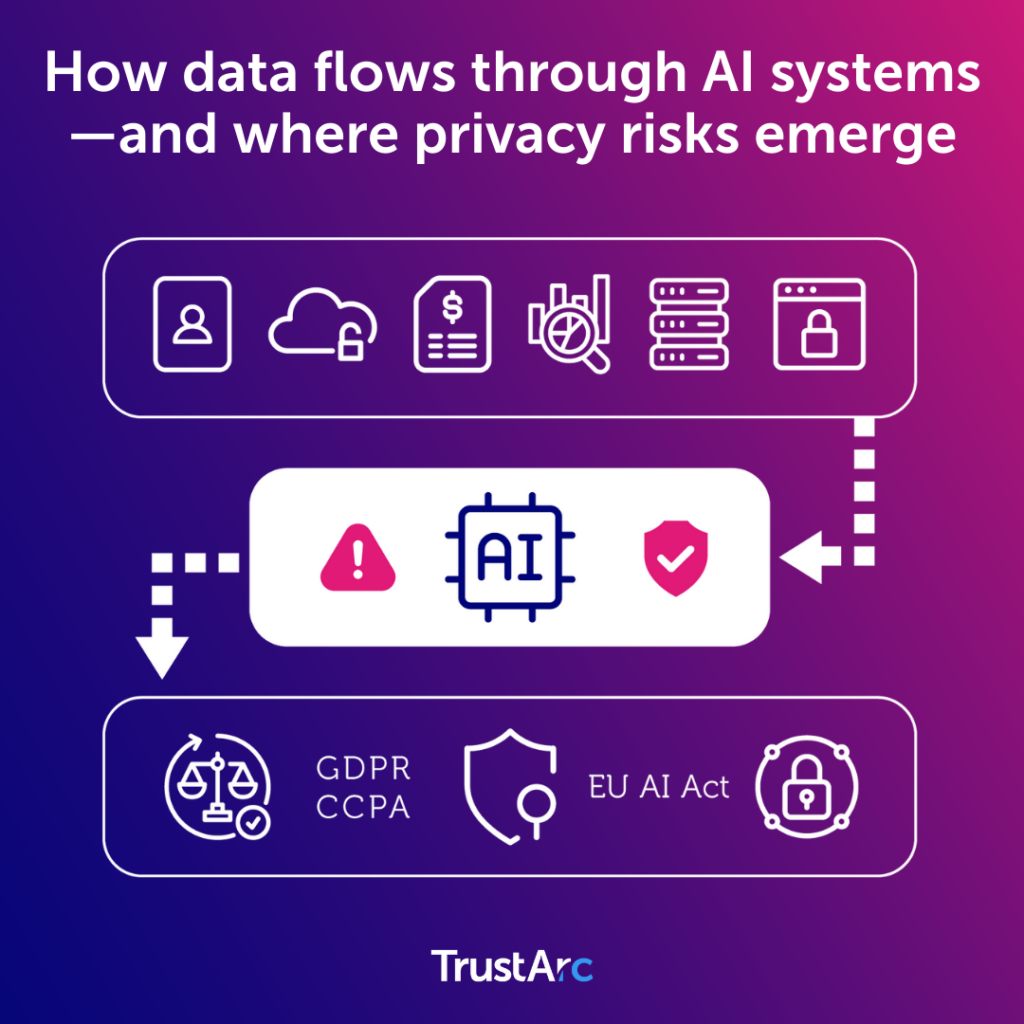 AI and data privacy challenges as artificial intelligence systems process personal and sensitive data.