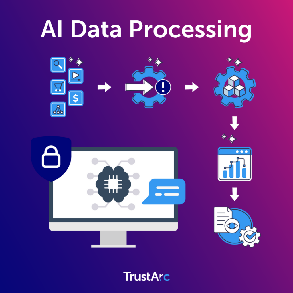 Diagram showing AI data flow including risk detection, anonymization, monitoring, and compliance processes.