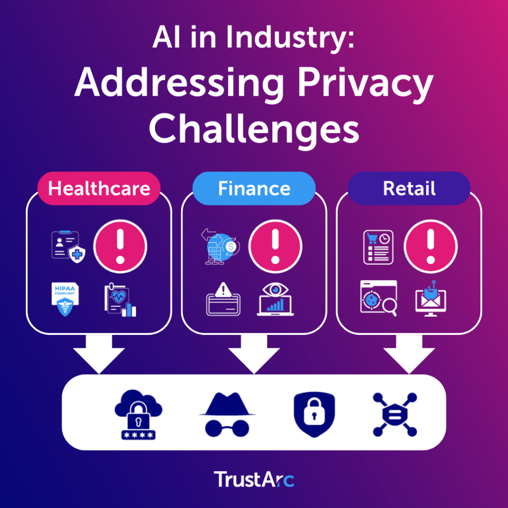 Graphic showing AI privacy compliance use cases in healthcare, finance, and retail.