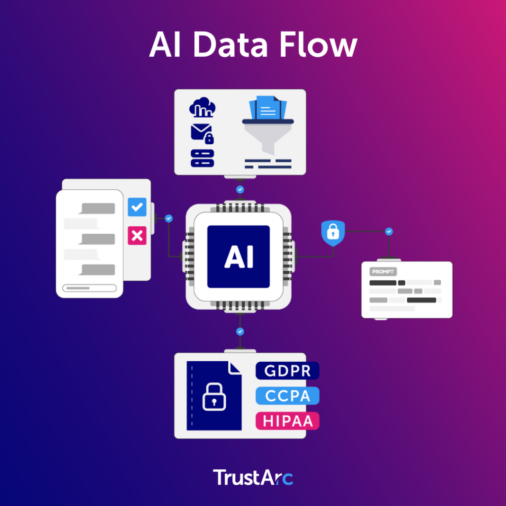 A clean visual graphic showing AI data flow with encrypted pathways, user consent icons, lock symbols, and compliance badges such as GDPR and CCPA.