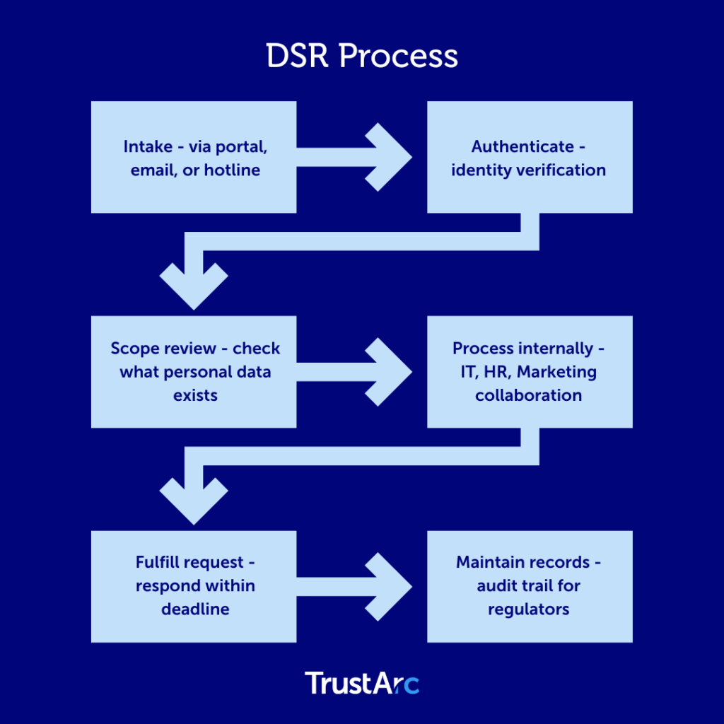 Step-by-step process for meeting DSR requirements.