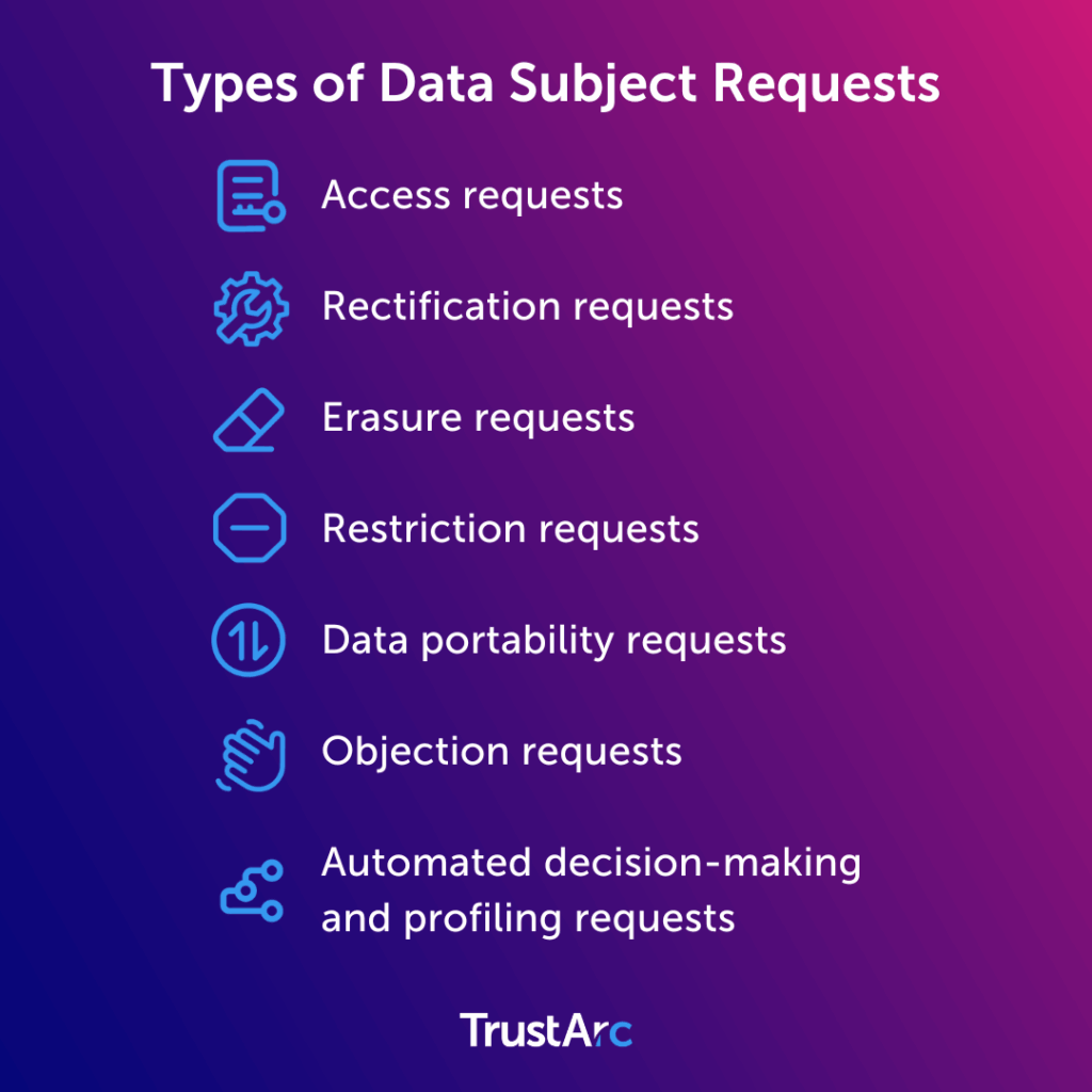 Different types of data subject rights requests under GDPR and CCPA.