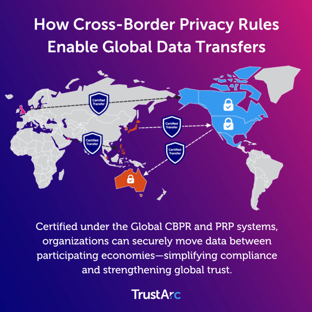 Illustration showing secure data transfers under the CBPR framework.