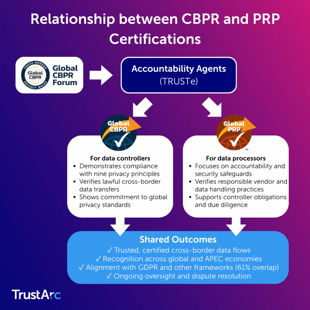 Flowchart showing data controller and processor roles in CBPR and PRP systems.