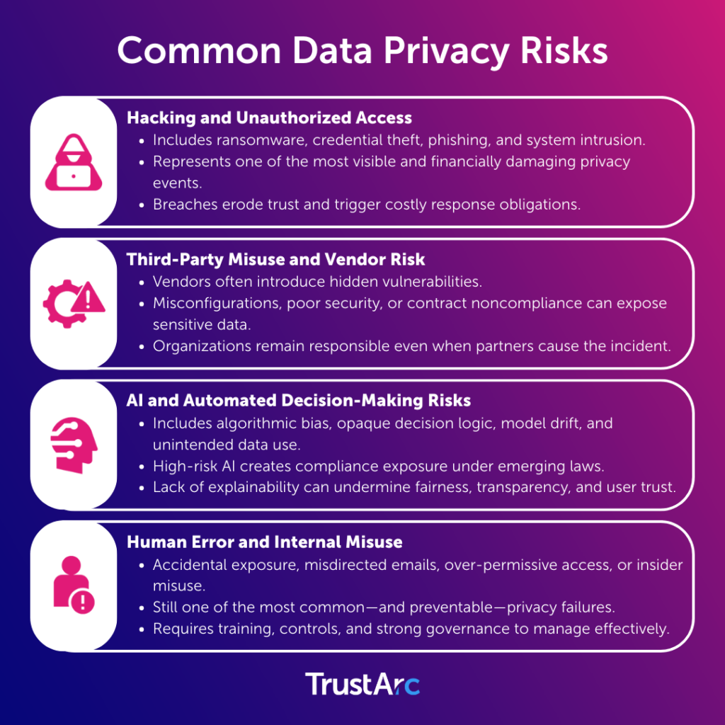 Common Data Privacy Risks(highlighting major risks - hacking, third-party misuse, AI risks, and human error)