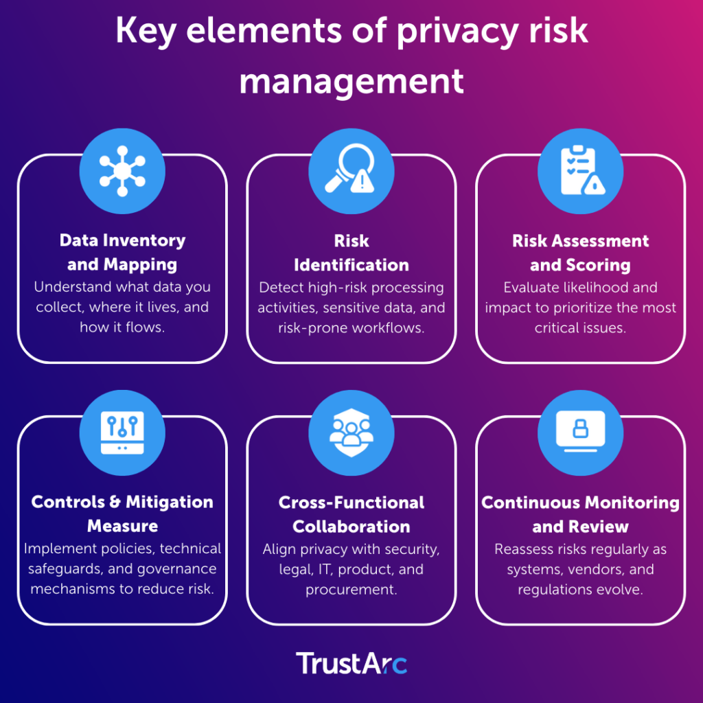 Infographic showing key elements of privacy risk management