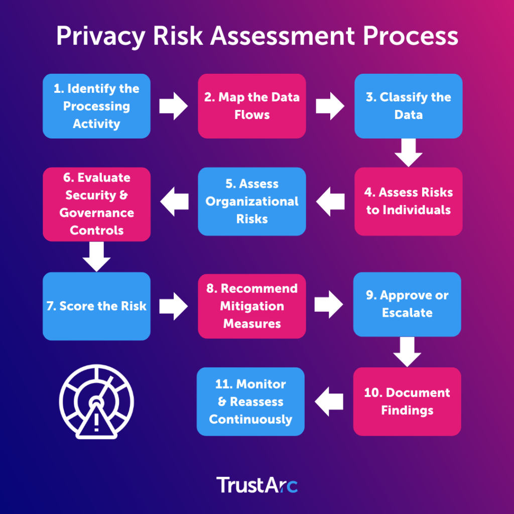 A flowchart explaining the privacy risk assessment process.