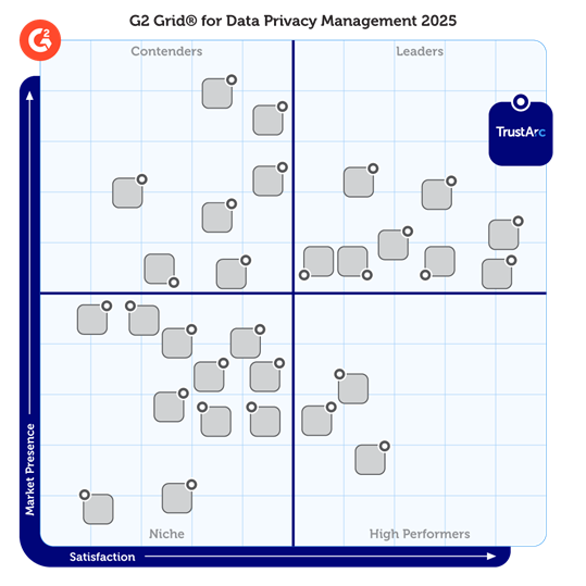G2 Grid 2025 showing TrustArc as a Leader in privacy management software compared to OneTrust and other vendors.