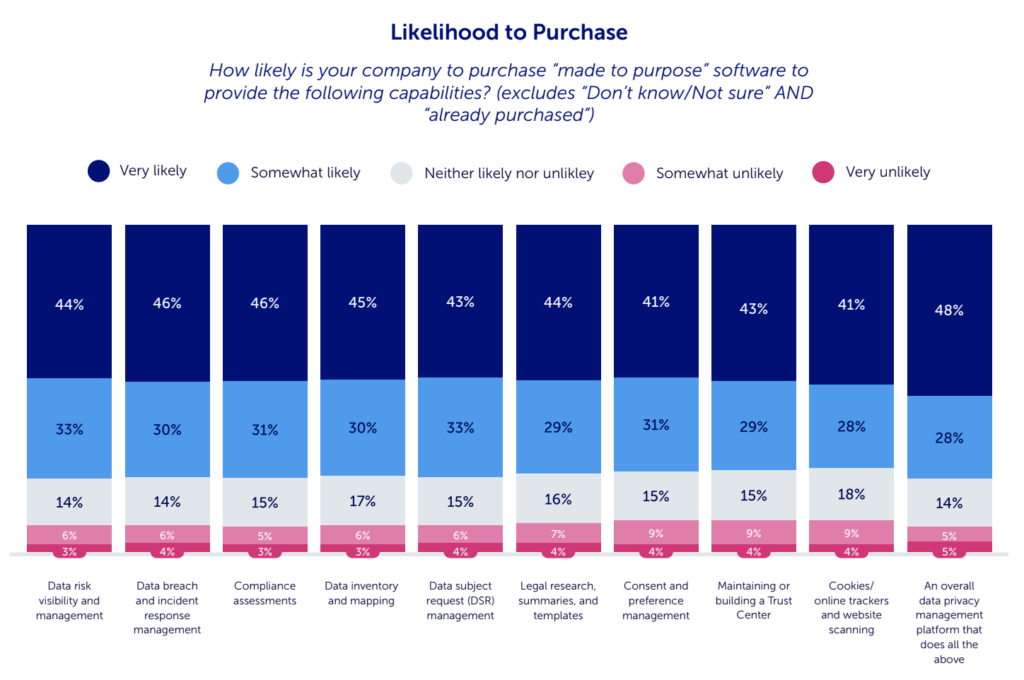 Bar chart showing likelihood to purchase ‘made-to-purpose’ privacy software for key capabilities including consent, DSARs, risk visibility and an overall privacy platform.