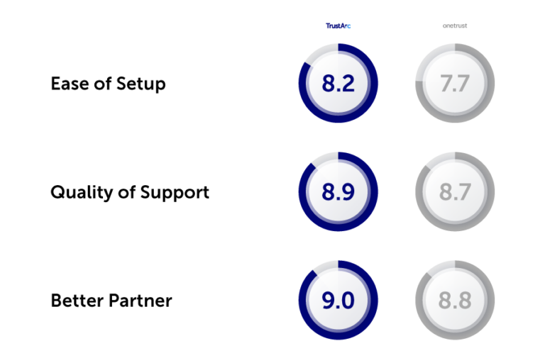 Compare OneTrust vs TrustArc [2026]